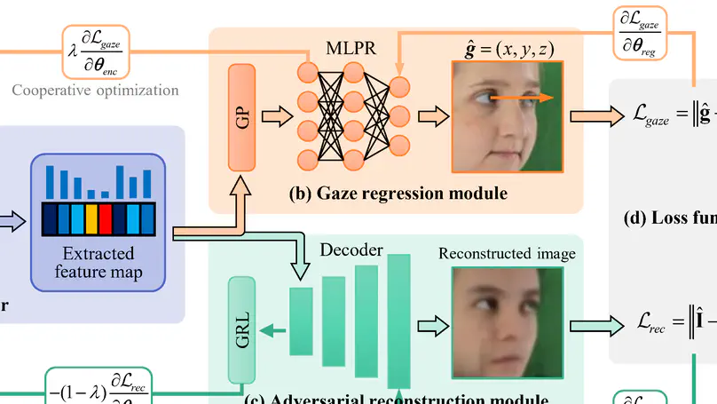 GSA-Gaze: Generative Self-adversarial Learning for Domain Generalized Driver Gaze Estimation